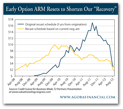 Early Option ARM Resets Early Option ARM Resets