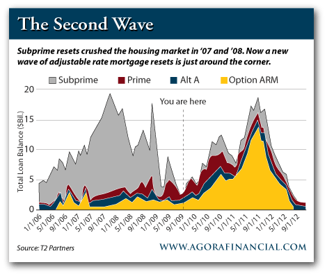 Subprime ARM Resets Subprime ARM Resets